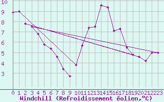 Courbe du refroidissement olien pour Rennes (35)