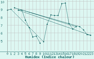 Courbe de l'humidex pour Argentan (61)