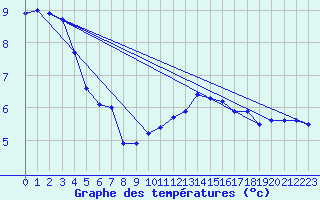Courbe de tempratures pour Brocken