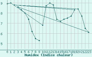 Courbe de l'humidex pour Sandillon (45)