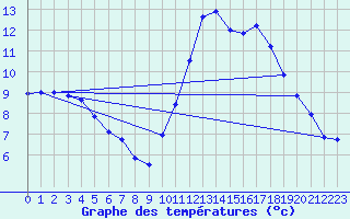 Courbe de tempratures pour Pointe de Socoa (64)