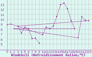 Courbe du refroidissement olien pour Saint-Mdard-d