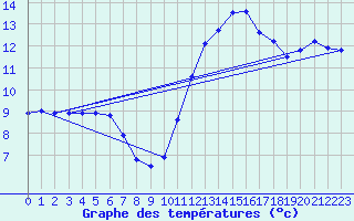Courbe de tempratures pour Trappes (78)