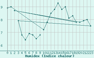 Courbe de l'humidex pour Osterfeld