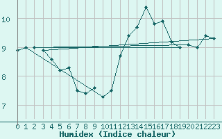 Courbe de l'humidex pour Ile de Groix (56)