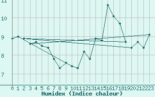 Courbe de l'humidex pour Engins (38)