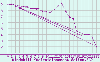 Courbe du refroidissement olien pour Ahaus