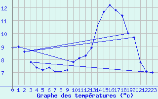 Courbe de tempratures pour Bellefontaine (88)