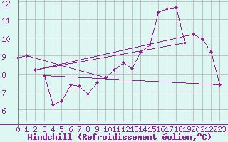 Courbe du refroidissement olien pour Lons-le-Saunier (39)