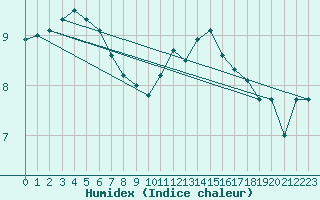 Courbe de l'humidex pour Vaux-sur-Sre (Be)