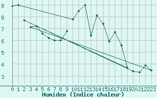 Courbe de l'humidex pour Chlons-en-Champagne (51)