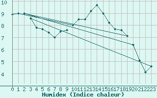 Courbe de l'humidex pour Angermuende