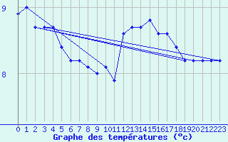 Courbe de tempratures pour Dunkerque (59)