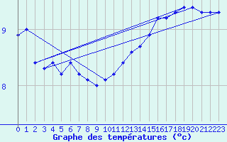 Courbe de tempratures pour la bouée 63059