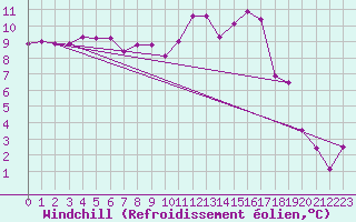 Courbe du refroidissement olien pour Saint-Mdard-d