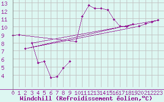 Courbe du refroidissement olien pour Montpellier (34)