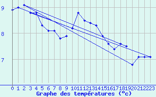 Courbe de tempratures pour Breuillet (17)