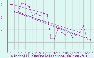 Courbe du refroidissement olien pour Plymouth (UK)