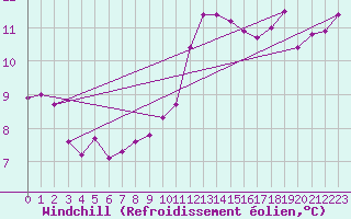 Courbe du refroidissement olien pour Mouilleron-le-Captif (85)