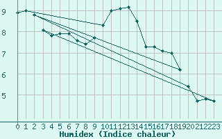 Courbe de l'humidex pour Bad Hersfeld