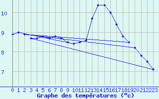 Courbe de tempratures pour Cap de la Hve (76)