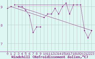 Courbe du refroidissement olien pour la bouée 63056