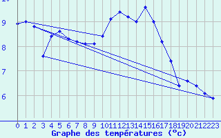 Courbe de tempratures pour Saint-Philbert-sur-Risle (27)