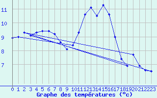 Courbe de tempratures pour Laons (28)