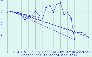 Courbe de tempratures pour Ploumanac