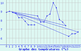 Courbe de tempratures pour Aranguren, Ilundain