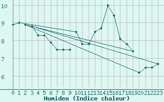 Courbe de l'humidex pour Aranguren, Ilundain