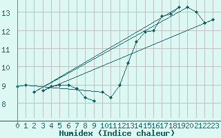 Courbe de l'humidex pour Le Touquet (62)