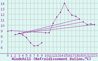 Courbe du refroidissement olien pour Dole-Tavaux (39)