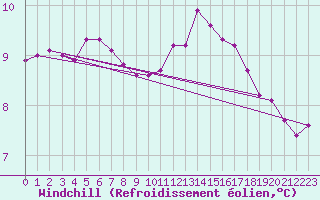 Courbe du refroidissement olien pour Auffargis (78)