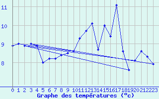 Courbe de tempratures pour Lunz