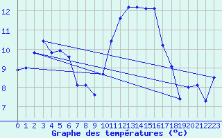 Courbe de tempratures pour Brest (29)