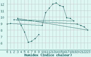 Courbe de l'humidex pour Voinmont (54)