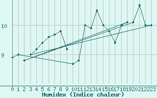 Courbe de l'humidex pour Millau - Soulobres (12)