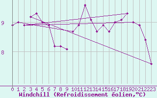 Courbe du refroidissement olien pour Trelly (50)