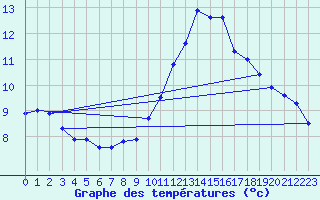 Courbe de tempratures pour Chambry / Aix-Les-Bains (73)