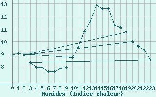 Courbe de l'humidex pour Chambry / Aix-Les-Bains (73)