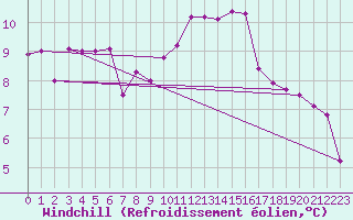 Courbe du refroidissement olien pour Ploumanac