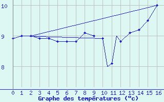 Courbe de tempratures pour Geilenkirchen