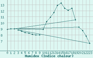 Courbe de l'humidex pour Angers-Beaucouz (49)