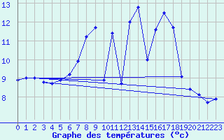 Courbe de tempratures pour Weihenstephan