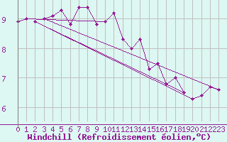 Courbe du refroidissement olien pour Ile de Groix (56)