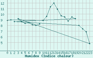 Courbe de l'humidex pour Colmar (68)