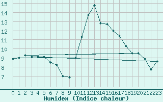 Courbe de l'humidex pour Luxeuil (70)