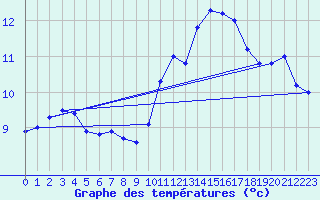 Courbe de tempratures pour Saint-Brieuc (22)