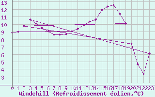 Courbe du refroidissement olien pour Connerr (72)